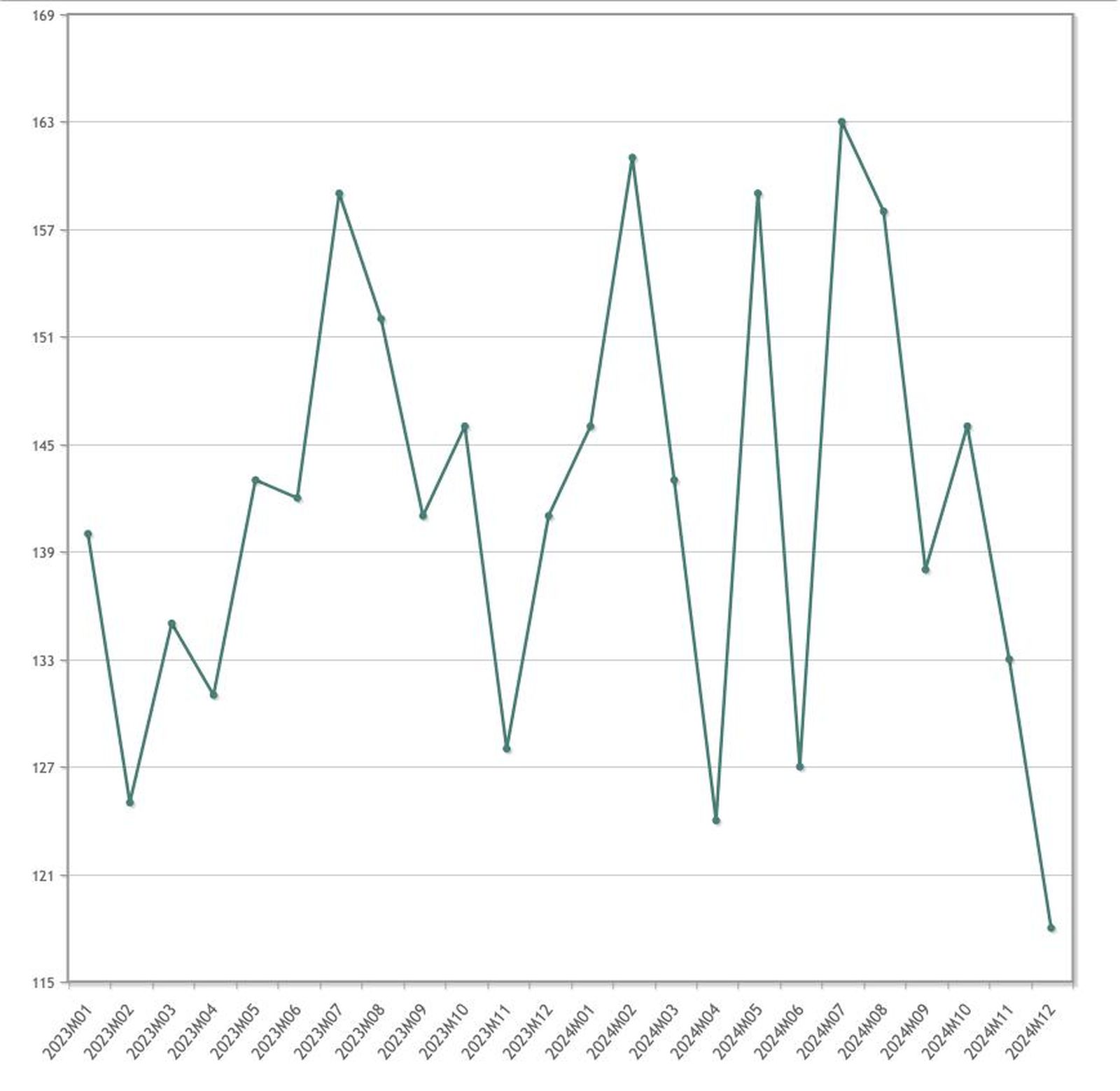 Variación en los nacimientos desde enero de 2023 hasta diciembre de 2024 Variación en los nacimientos desde enero de 2023 hasta diciembre de 2024