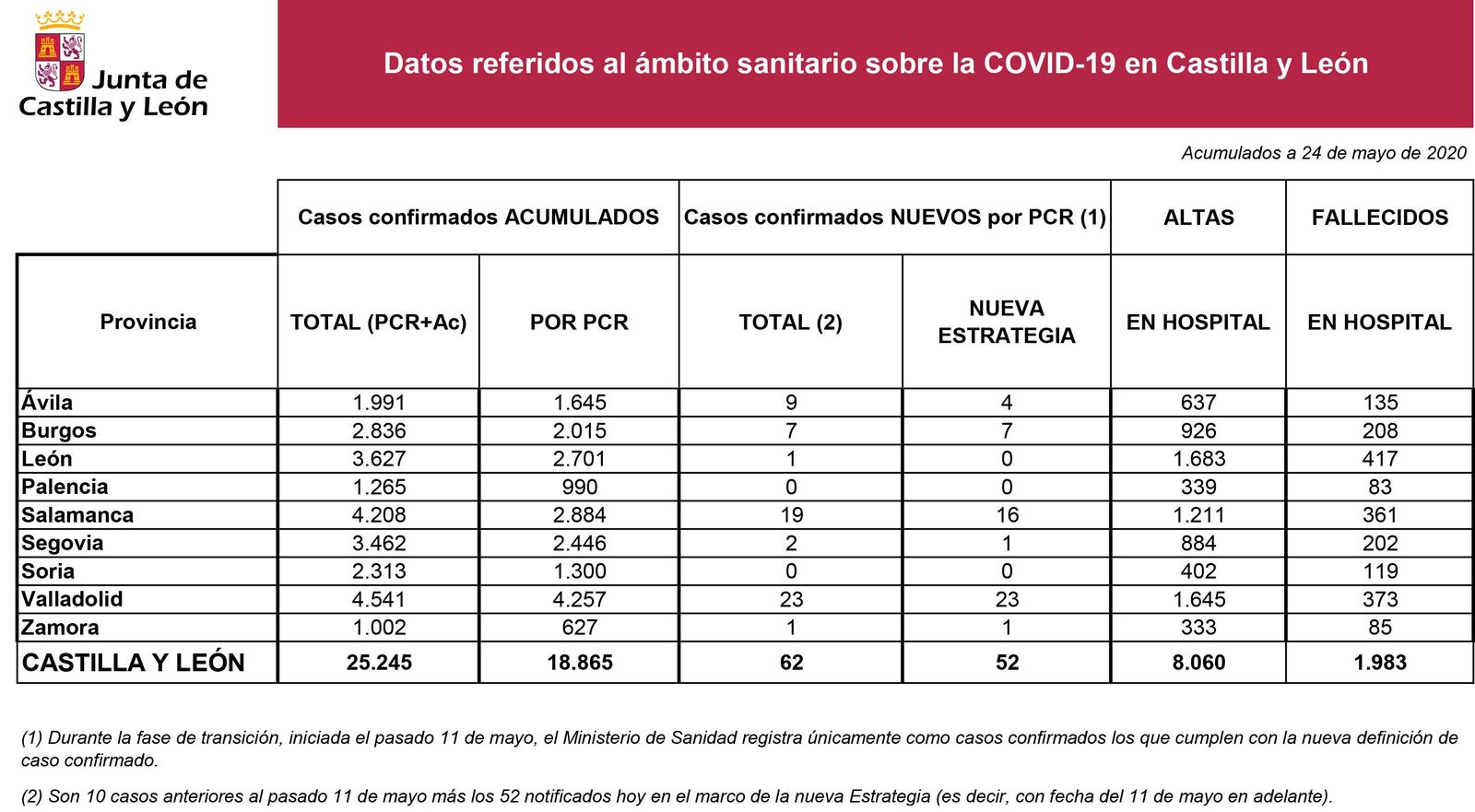 2020 05 24 Estadiu0301stica COVID 19 situaciou0301n 24 de mayo