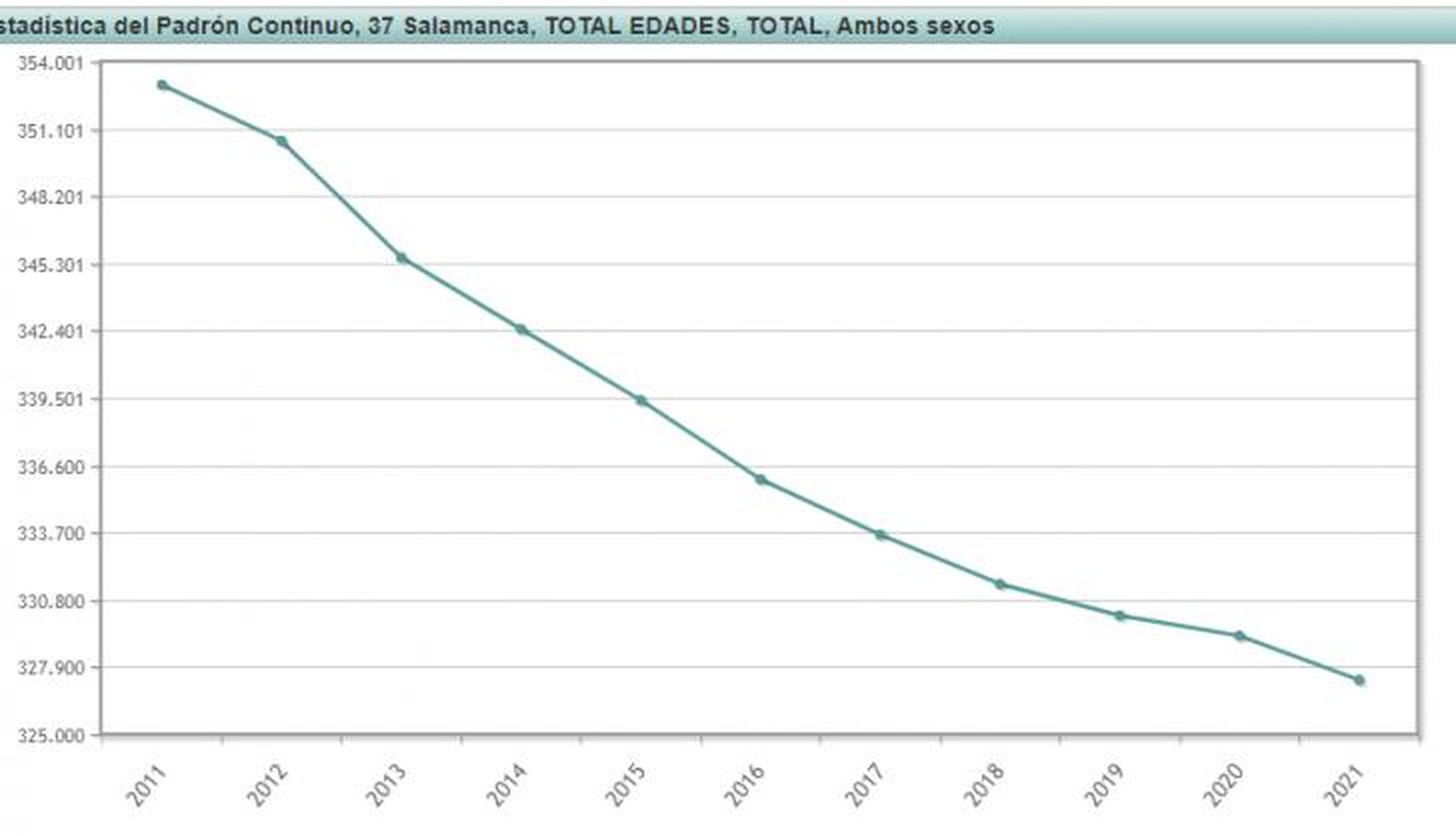 Población salamanca desde 2011 a 2021