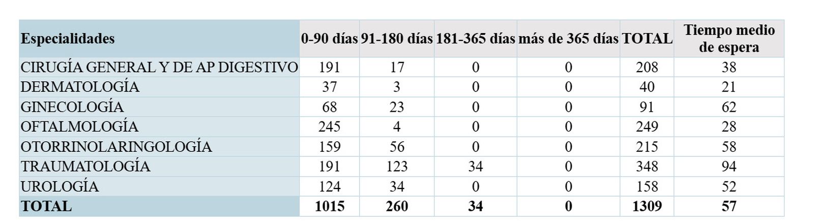Tabla de especialidades en el Complejo Asistencial de Zamora en el segundo trimestre de 2025
