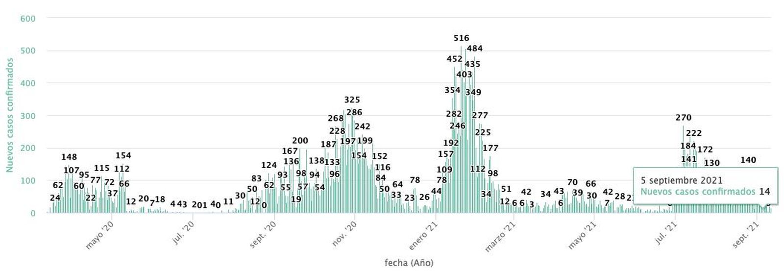 Casos 5 de septiembre