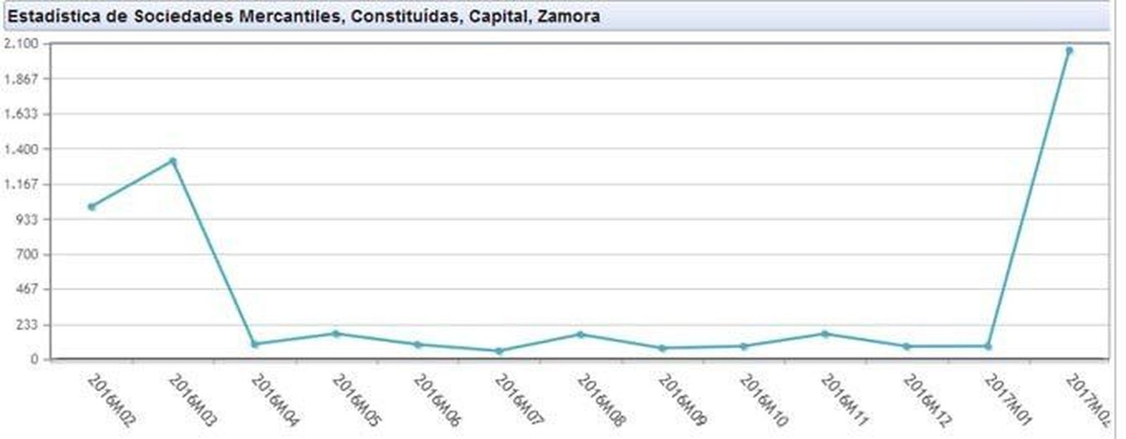 El capital suscrito para la creación de sociedades se disparó en febrero