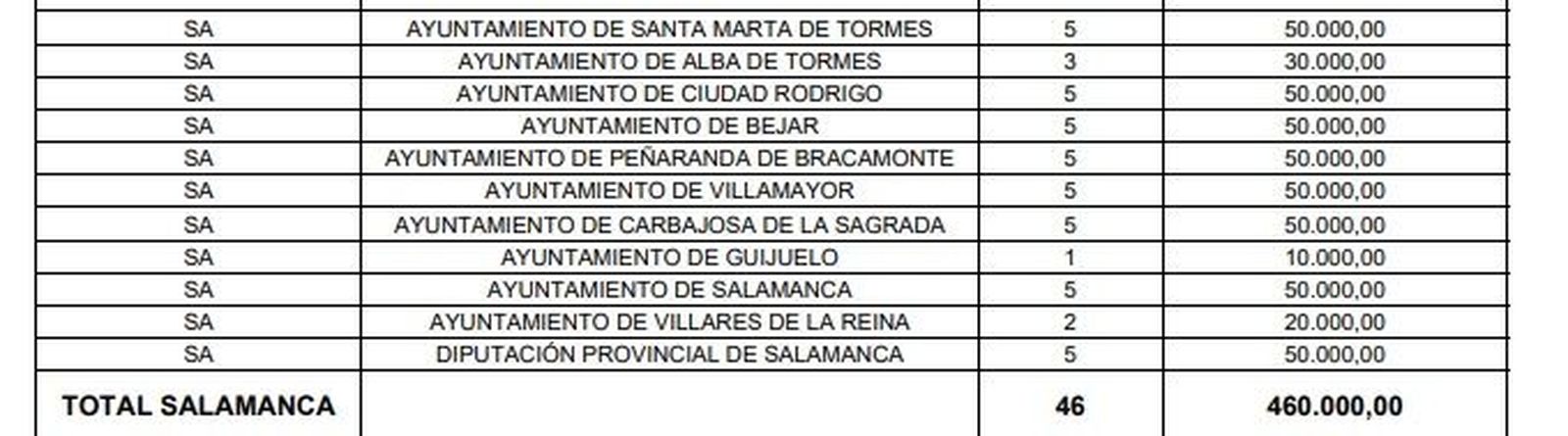 Subvenciones a ayuntamientos y Diputación de Salamanca para la contratación de jóvenes