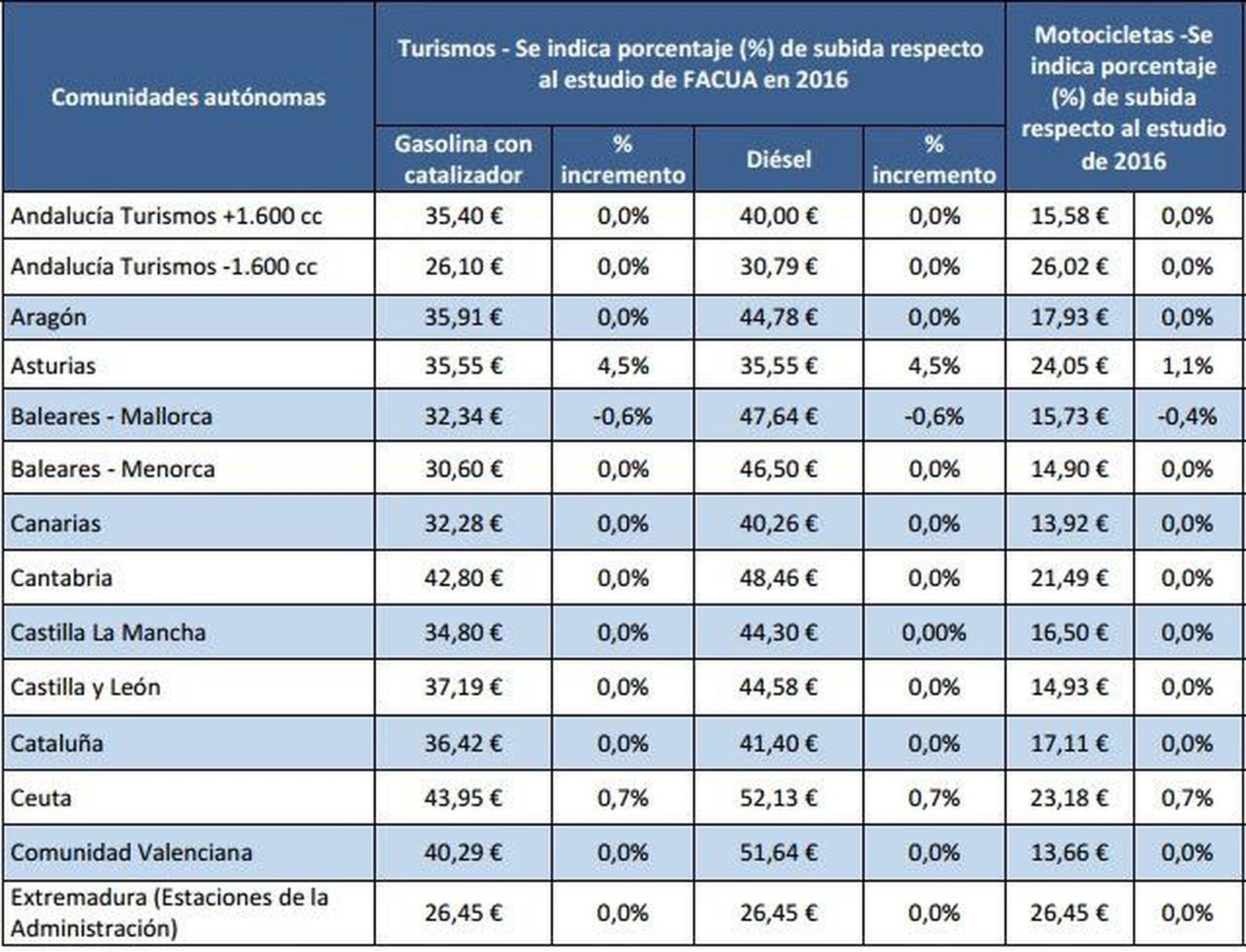 Las tarifas de ITV continúan entre las más caras de España