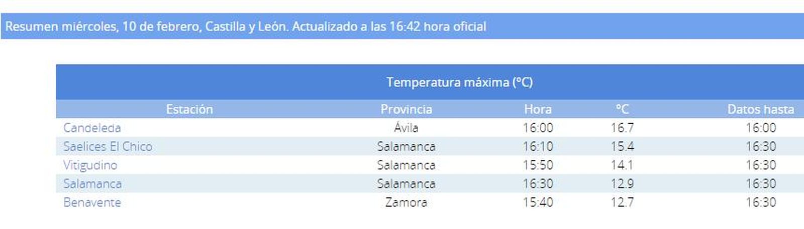 Temperaturas
