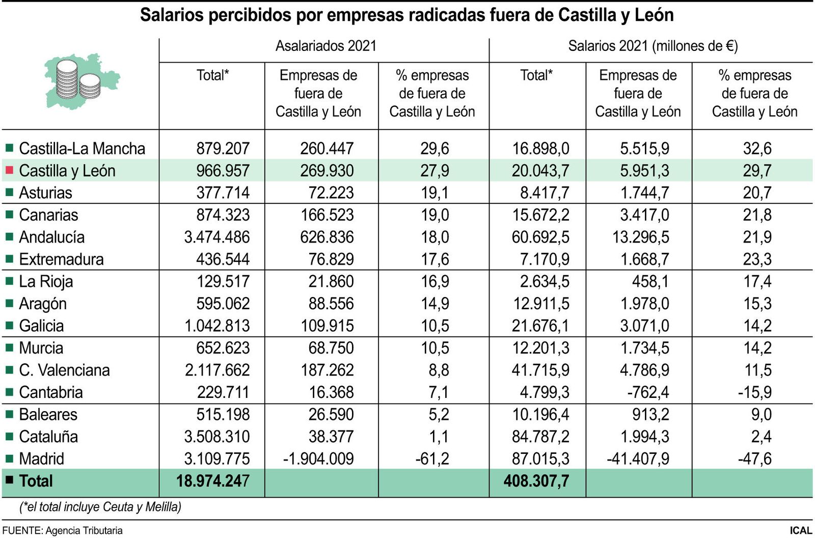Salarios percibidos por empresas radicadas fuera de Castilla y León. ICAL