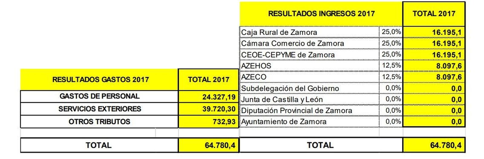 Zamora10 presupuestos