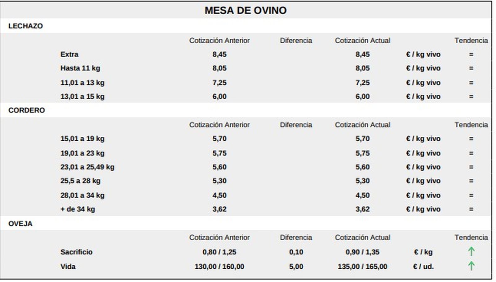 Mesa de ovino lonja 9 marzo de 2026
