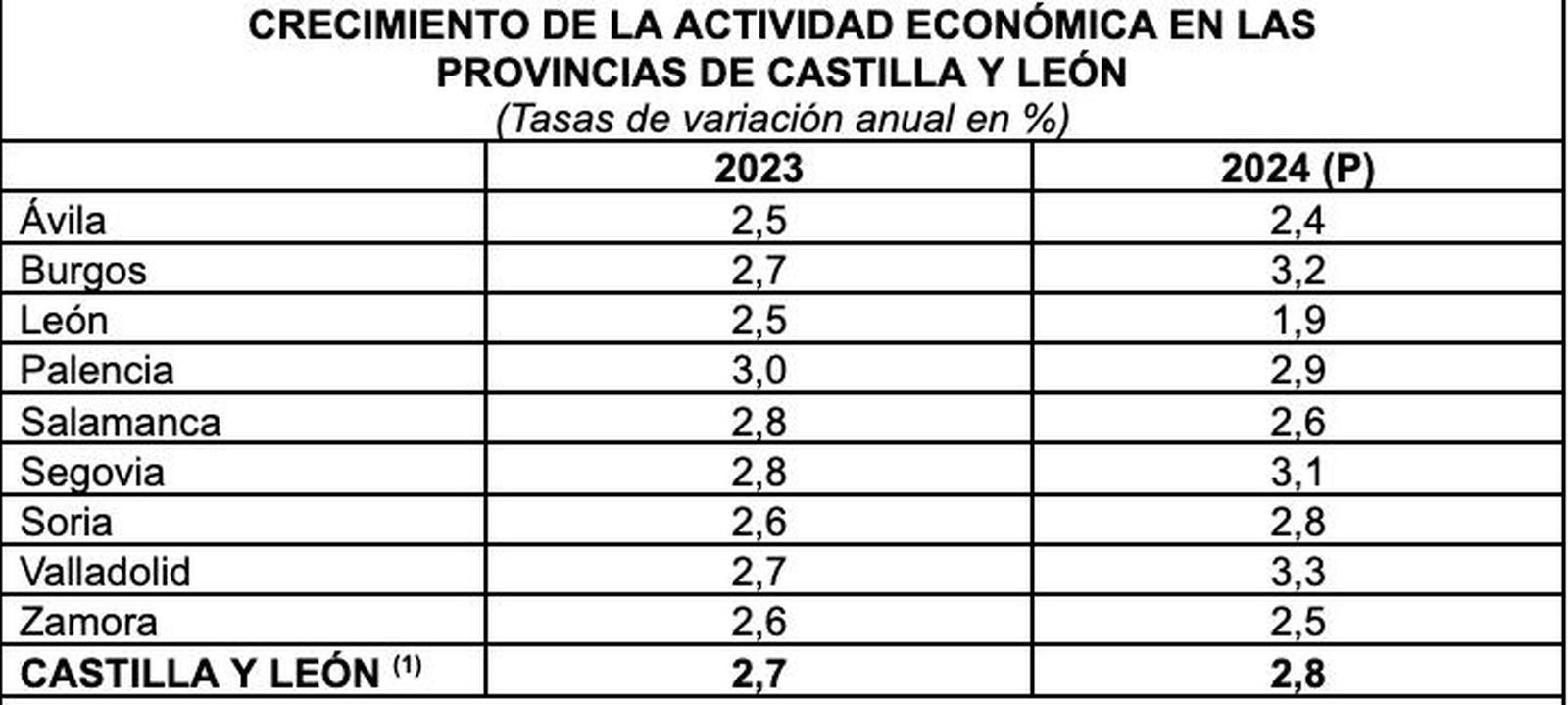 CRECIMIENTO DE LA ACTIVIDAD ECONÓMICA EN LAS PROVINCIAS DE CASTILLA Y LEÓN