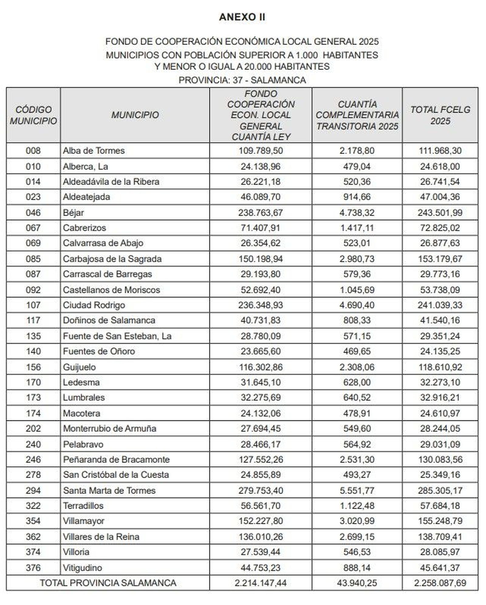 Fondo cooperación local de la Junta. Municipios Salamanca mas de 1.000 habitantes