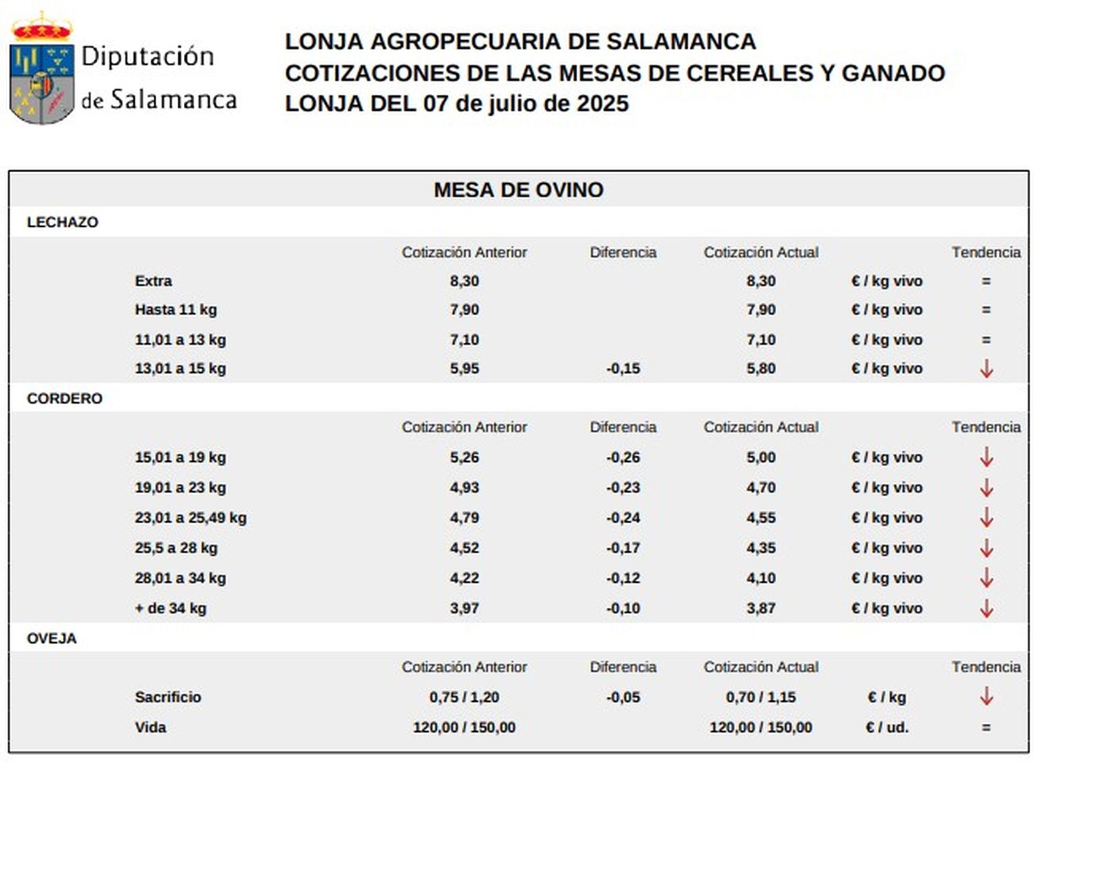 Mesa de ovino lonja 7 de julio 2025