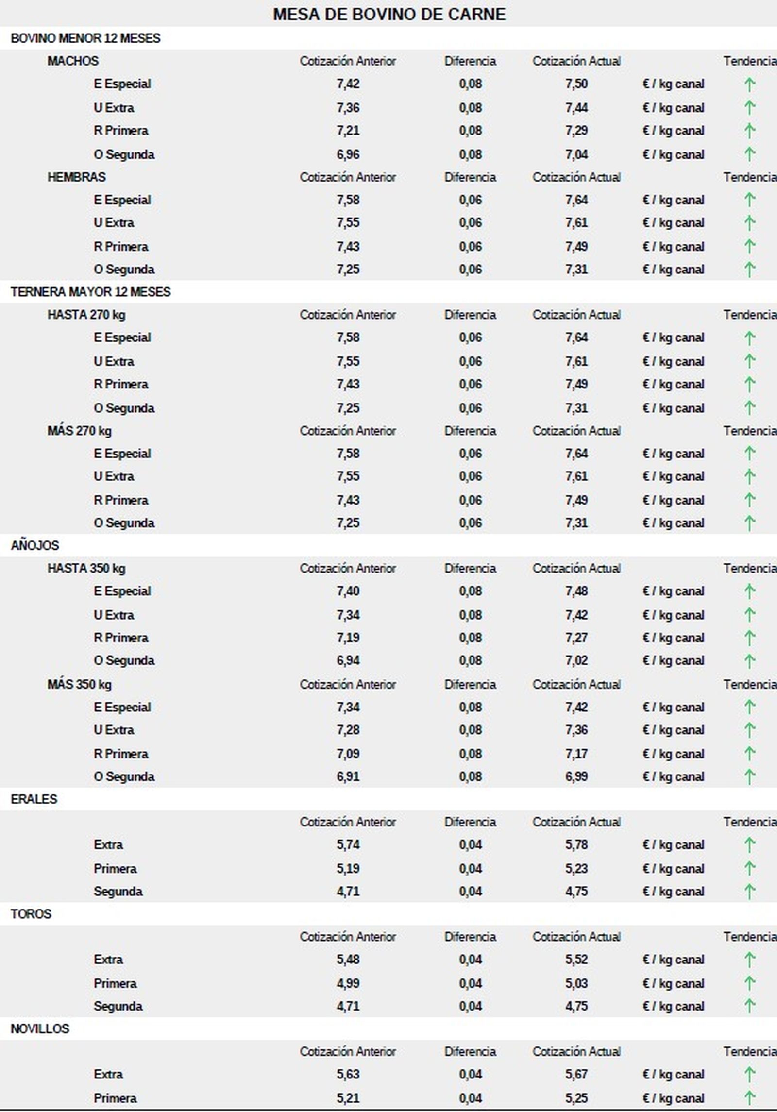 Mesa de bovino de carne lonja 29 septiembre 25