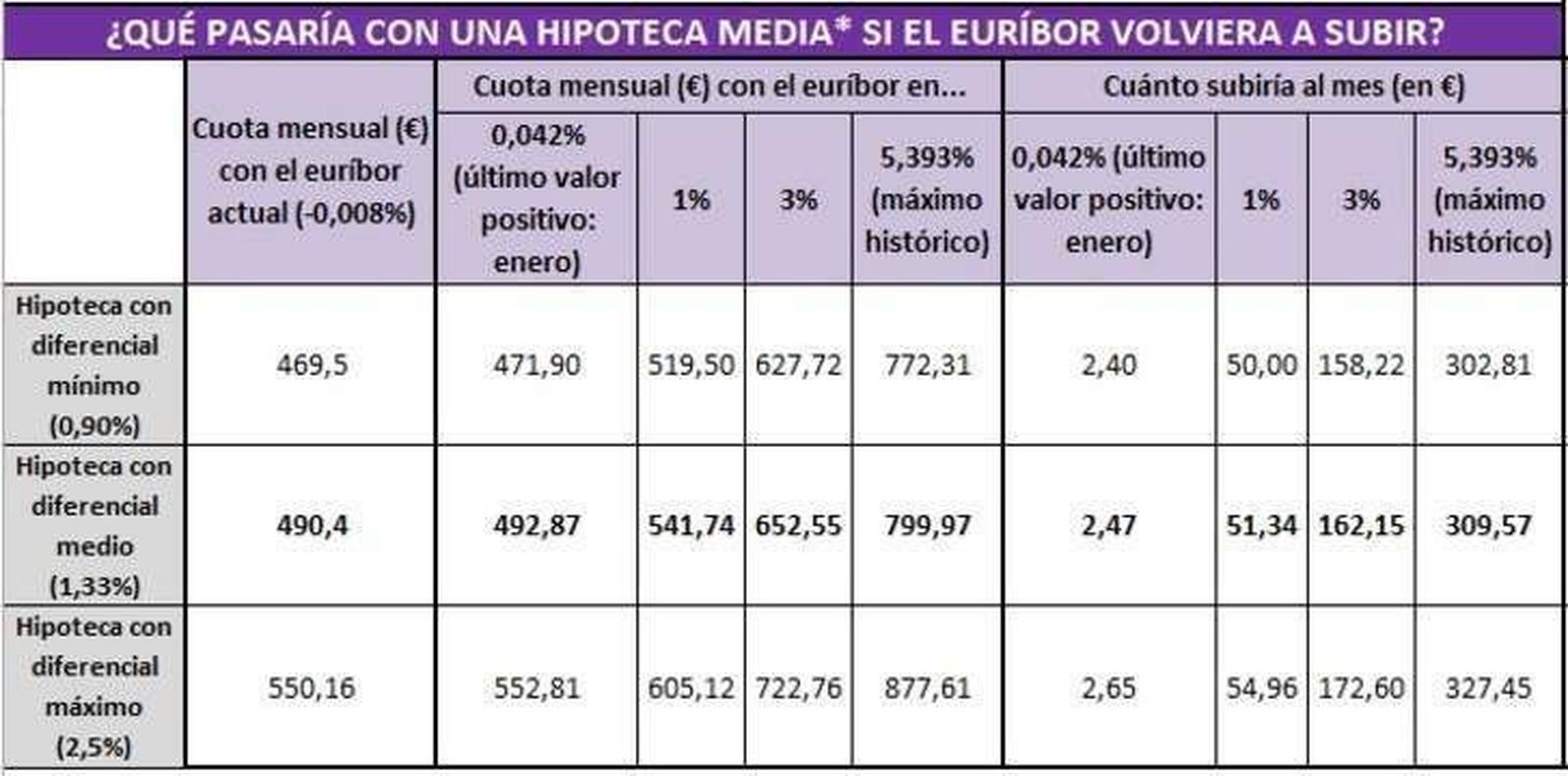 El euríbor a 12 meses cierra un mes en negativo por primera vez en la historia