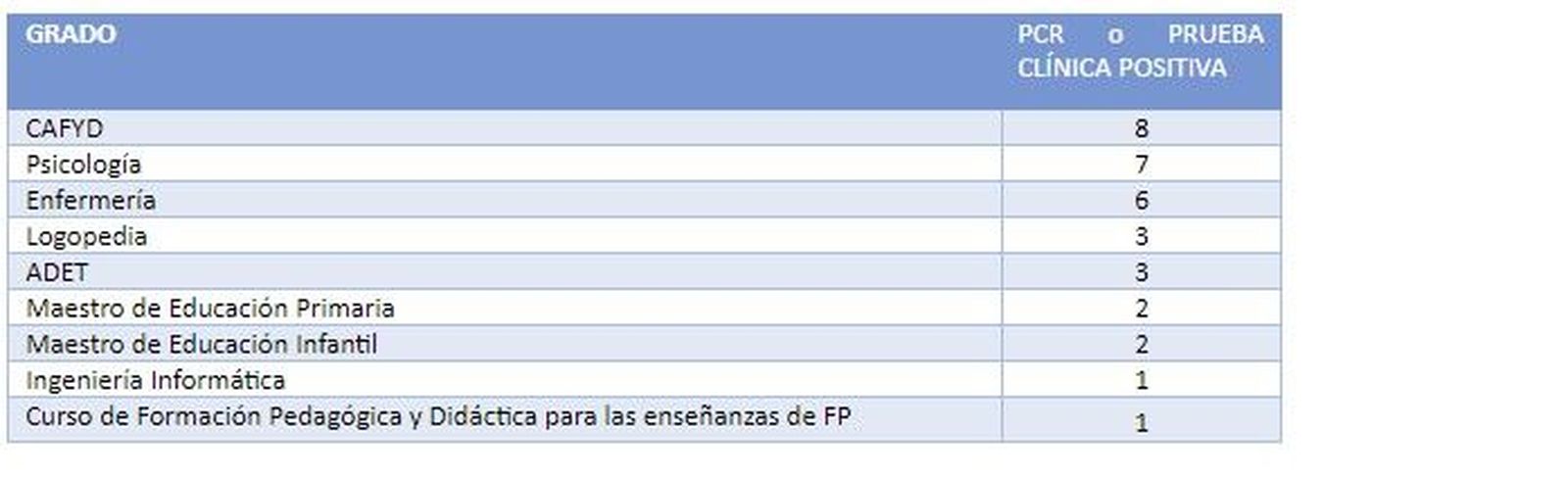 Datos de Covid 19 en enero en la Universidad Pontificia de Salamanca