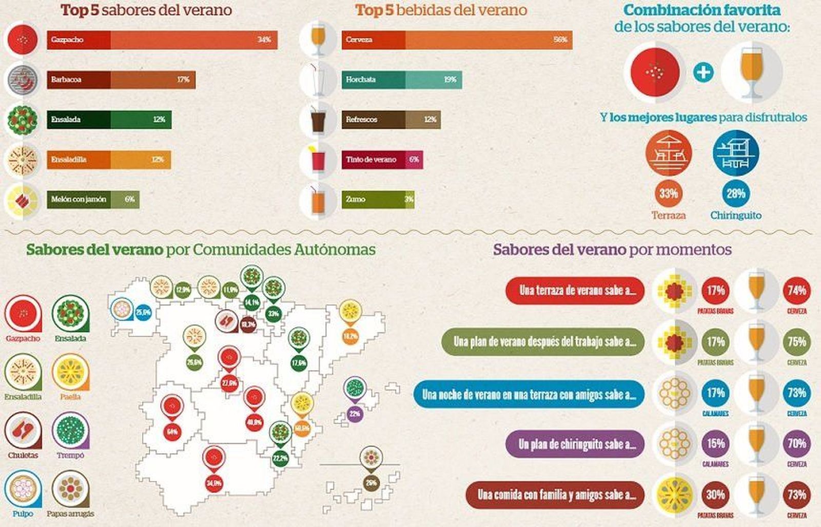 El verano salmantino sabe a cerveza y gazpacho