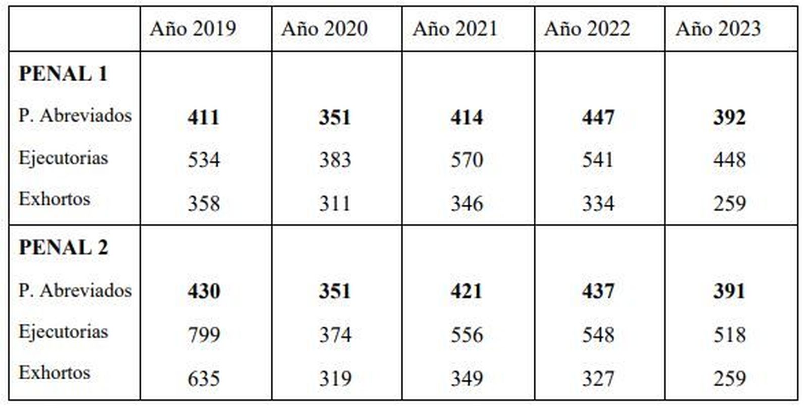 Carga de trabajo soportada en los últimos cinco años por los Juzgados de lo Penal números 1 y 2 de Salamanca