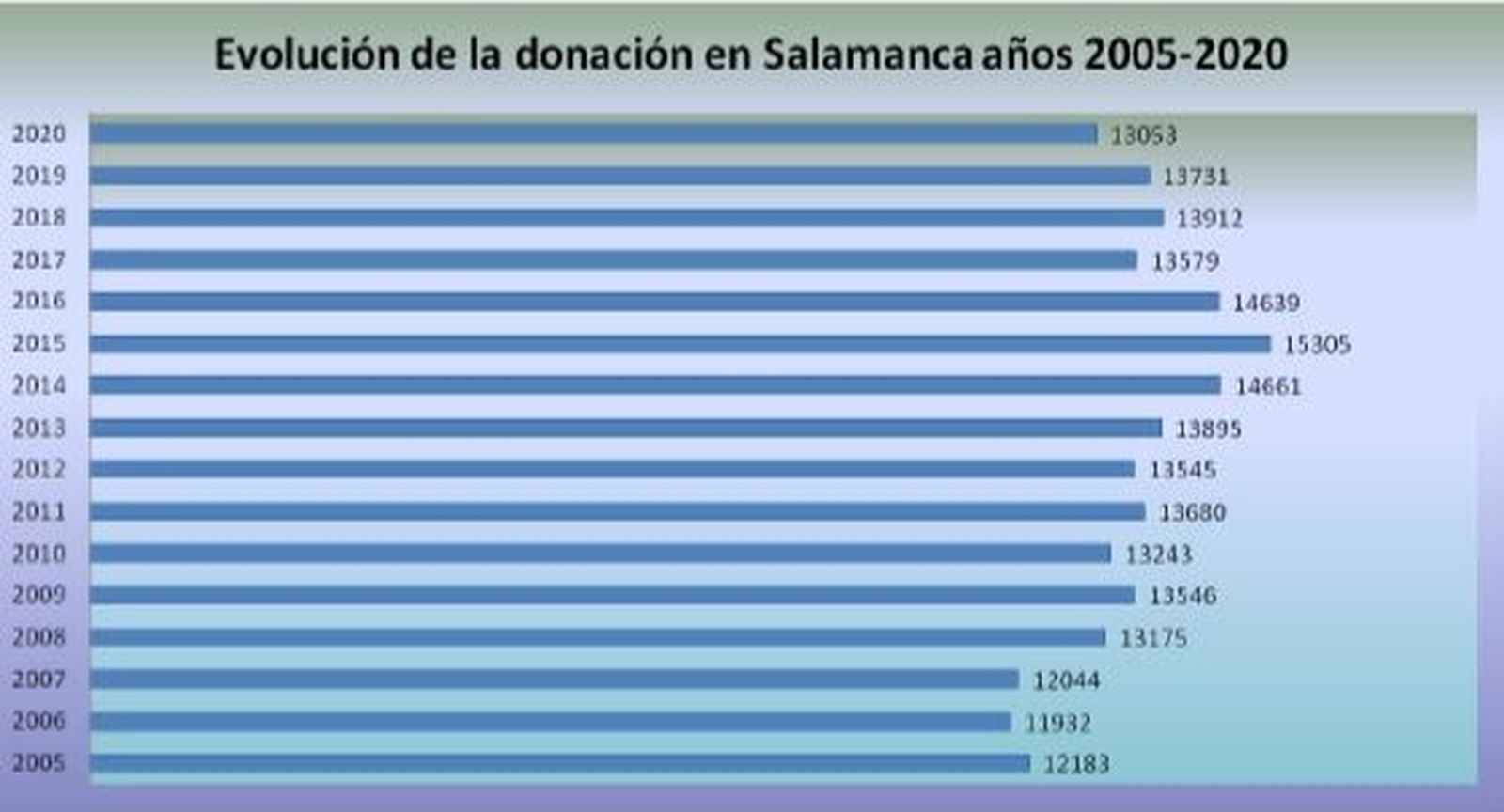 Donaciones de sangre en Salamanca desde 2005