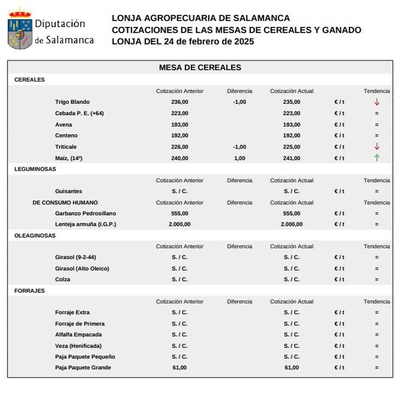 Mesa cereales lonja 24 febrero 2025 Mesa cereales lonja 24 febrero 2025
