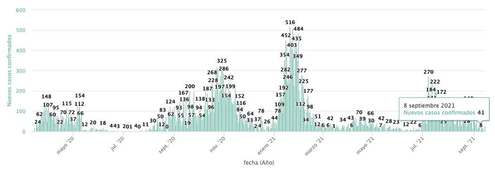 Casos 8 de septiembre
