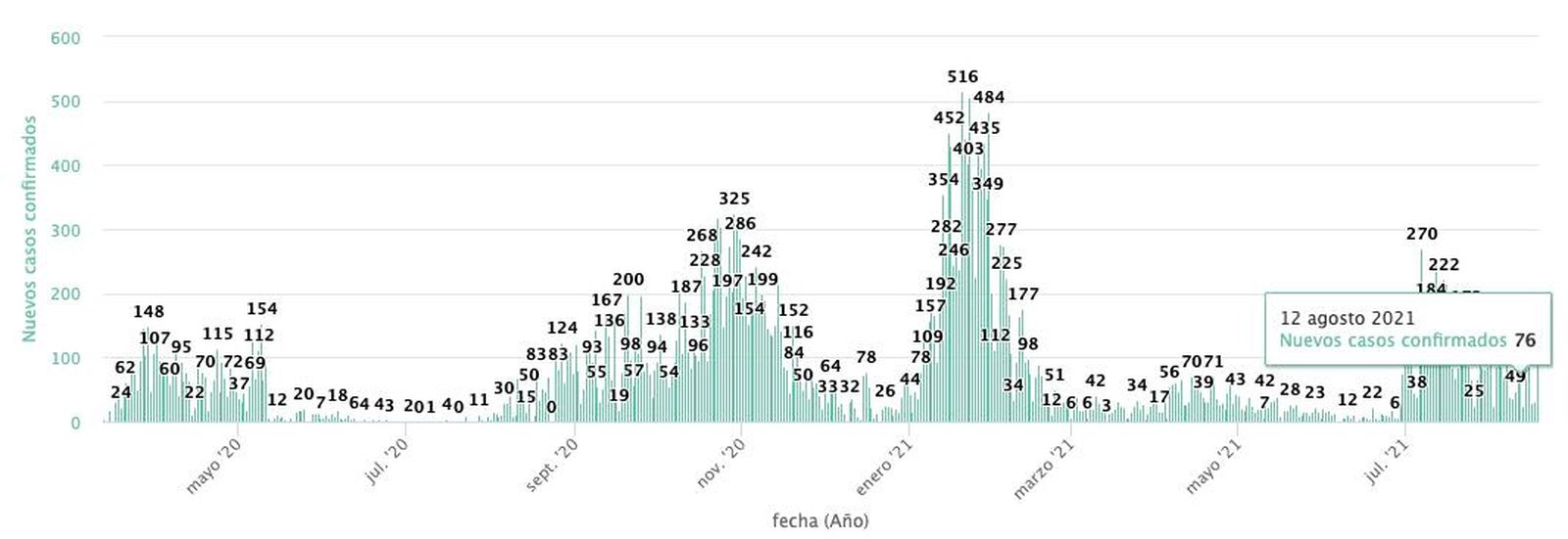 Casos COVID 12 de agosto
