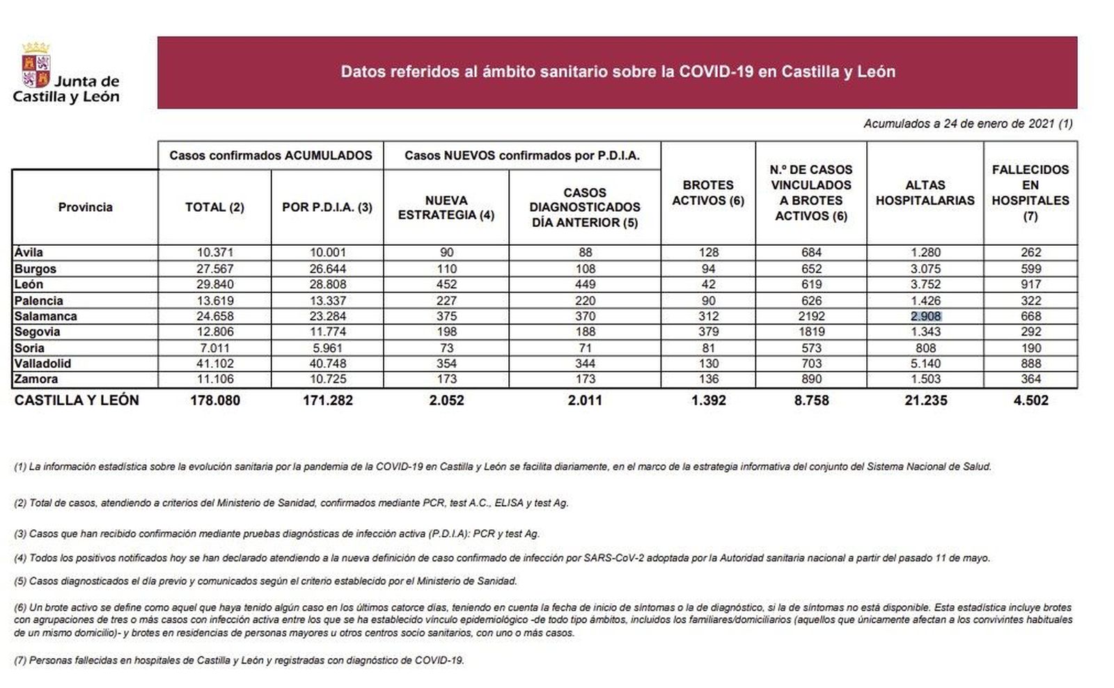 Datos sobre el Covid 19 en Castilla y León este domingo, 24 de enero