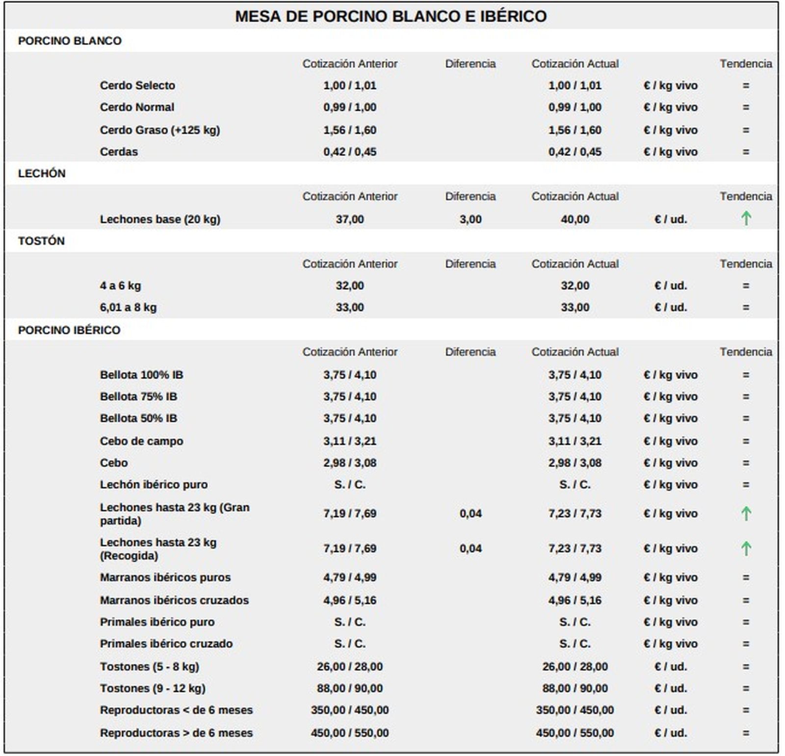 Mesa de porcino lonja 2 de febrero