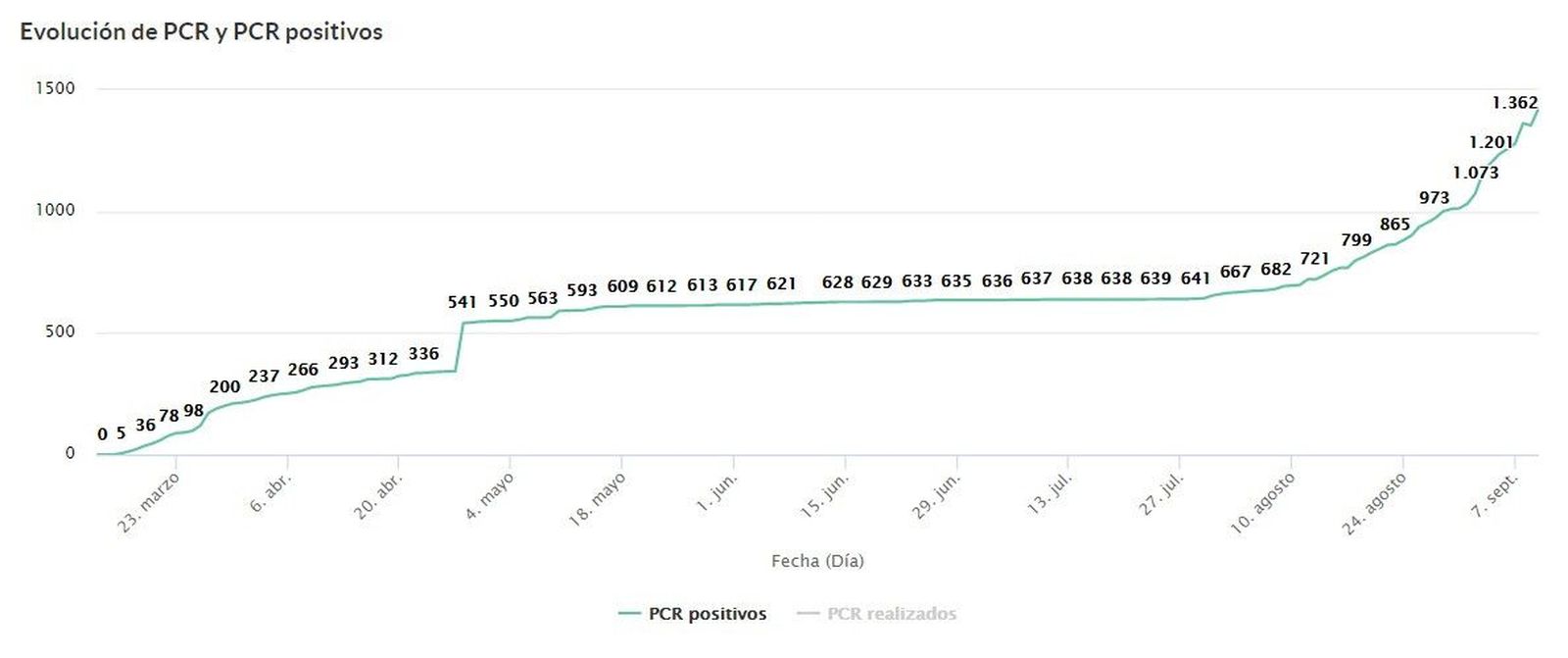 Pcr positivos