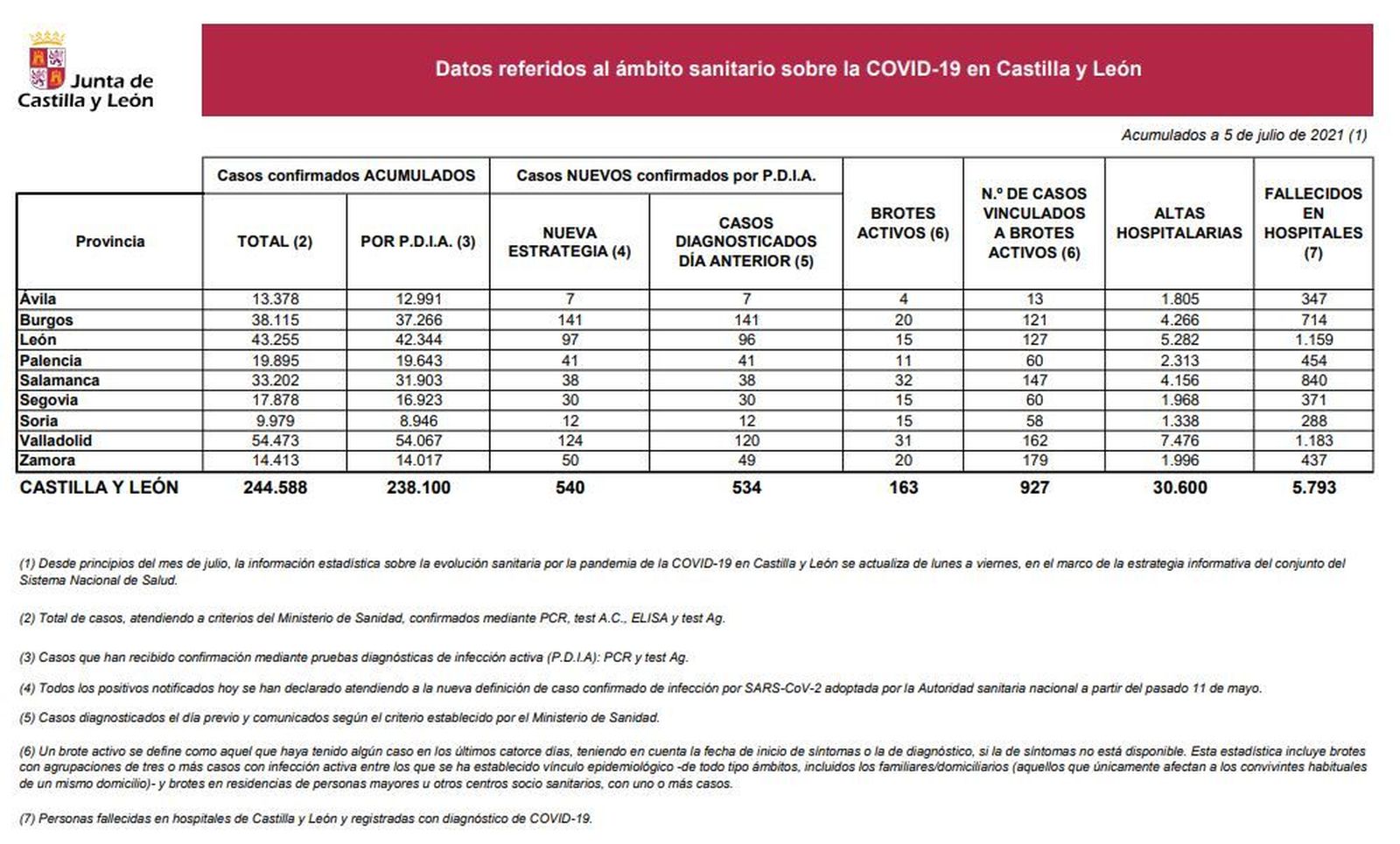 Datos del COVID 19 en Castilla y León el 5 de julio de 2021
