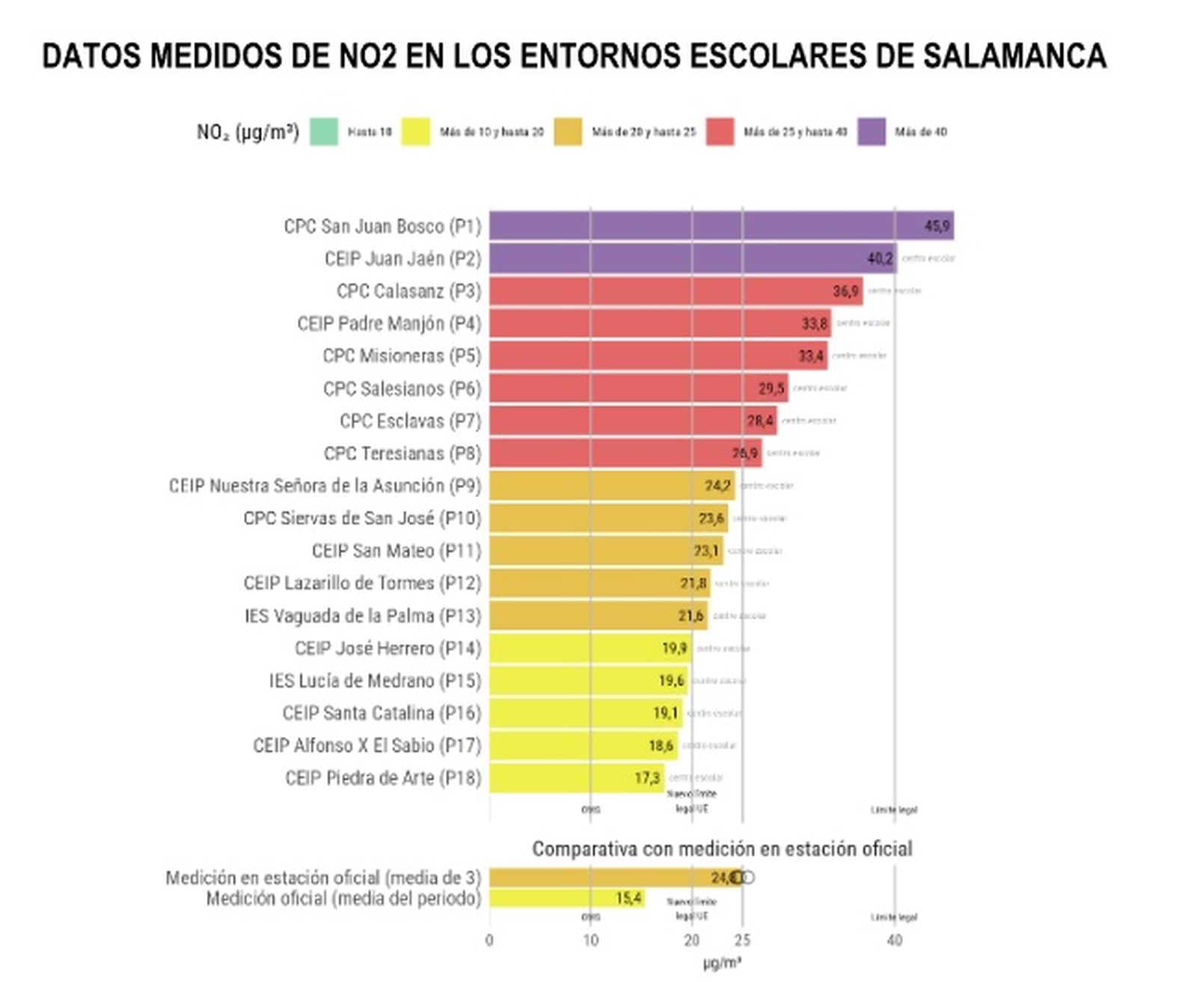 Datos de la medición del aire en los entornos de los colegios de Salamanca