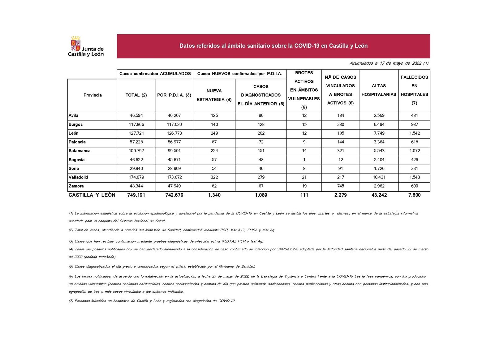 Datos coronavirus en Castilla y León a 17 de mayo