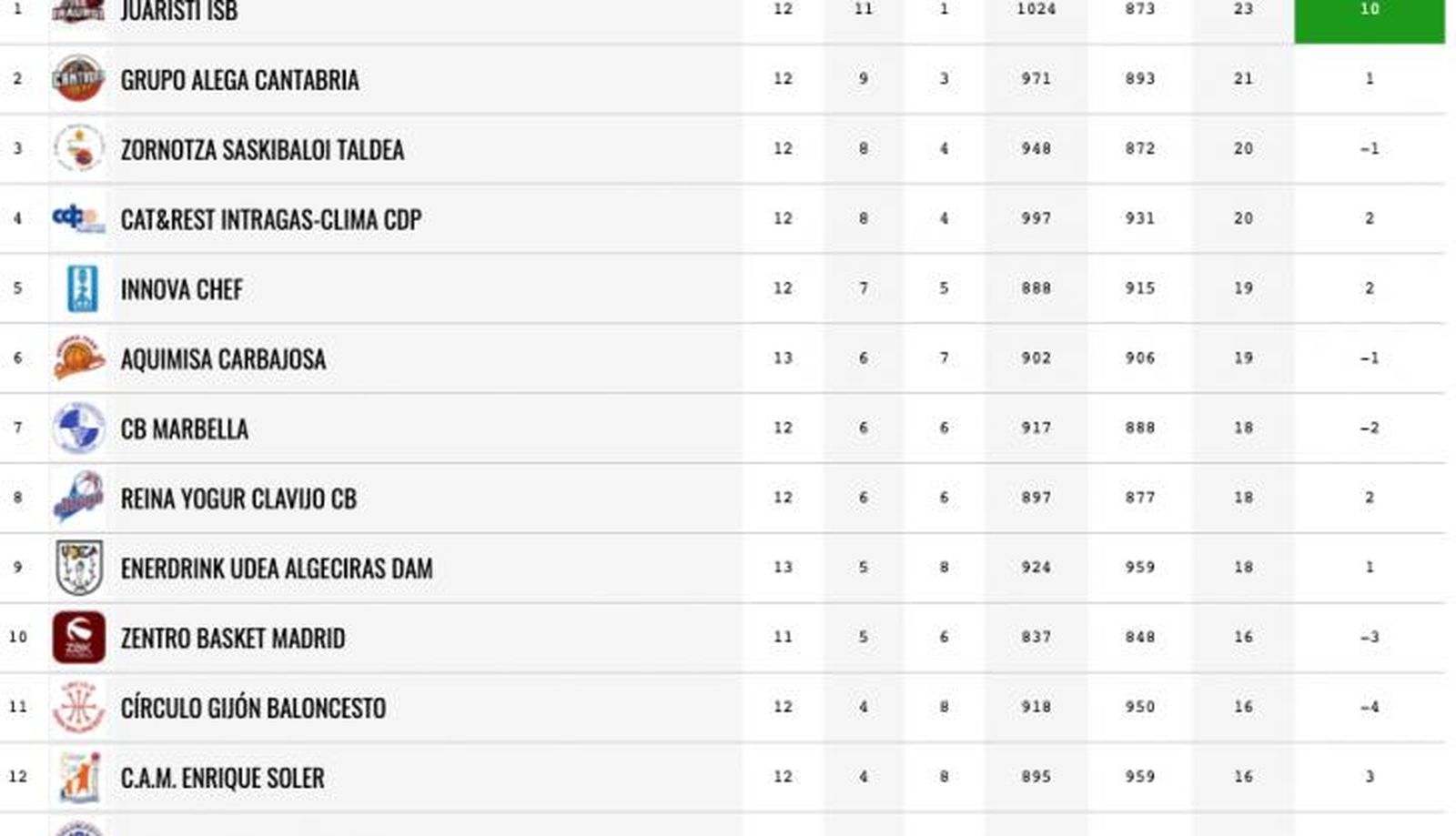 Clasificación tras la jornada 13 en la LEB Plata.