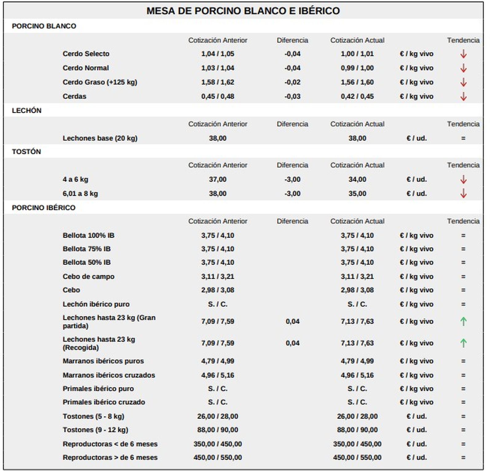 Mesa de porcino 12 de enero 2026