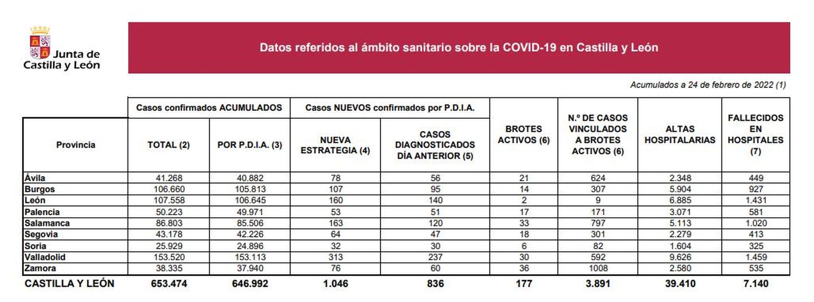 Datos coronavirus jueves 24 de febrero