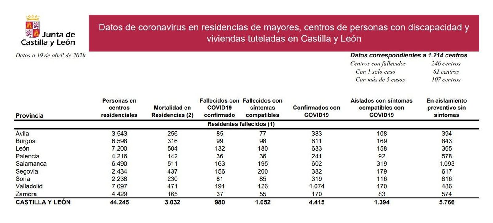 Datos coronavirus residencias 19 abril 2020