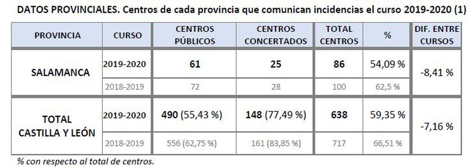 Centros de la provincia de Salamanca que comunican incidencias de acoso escolar