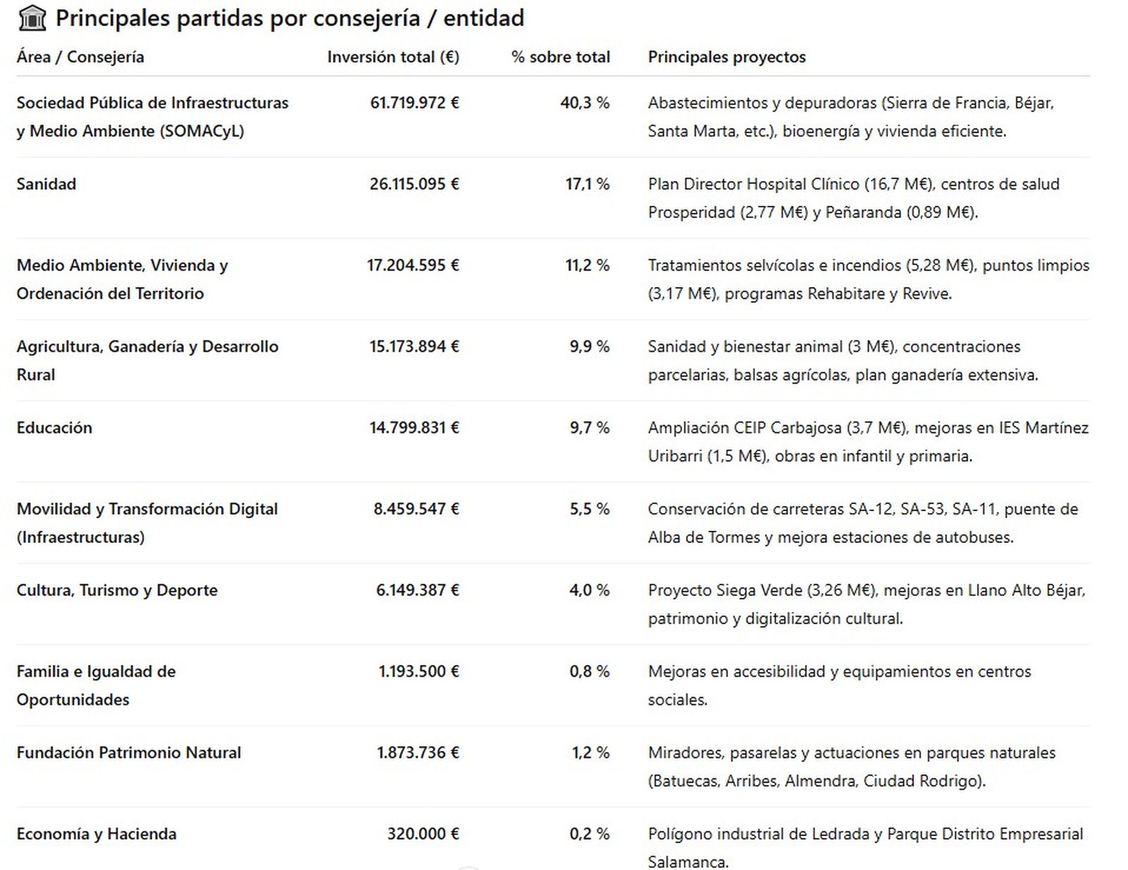 Principales partidas por Consejería