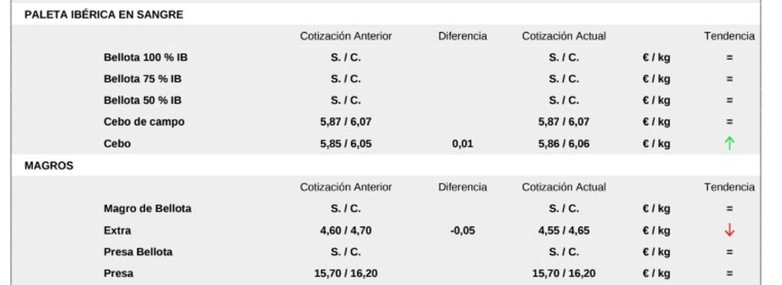Lonja- Mesa Despiece 30 Noviembre C. R. San Andrés