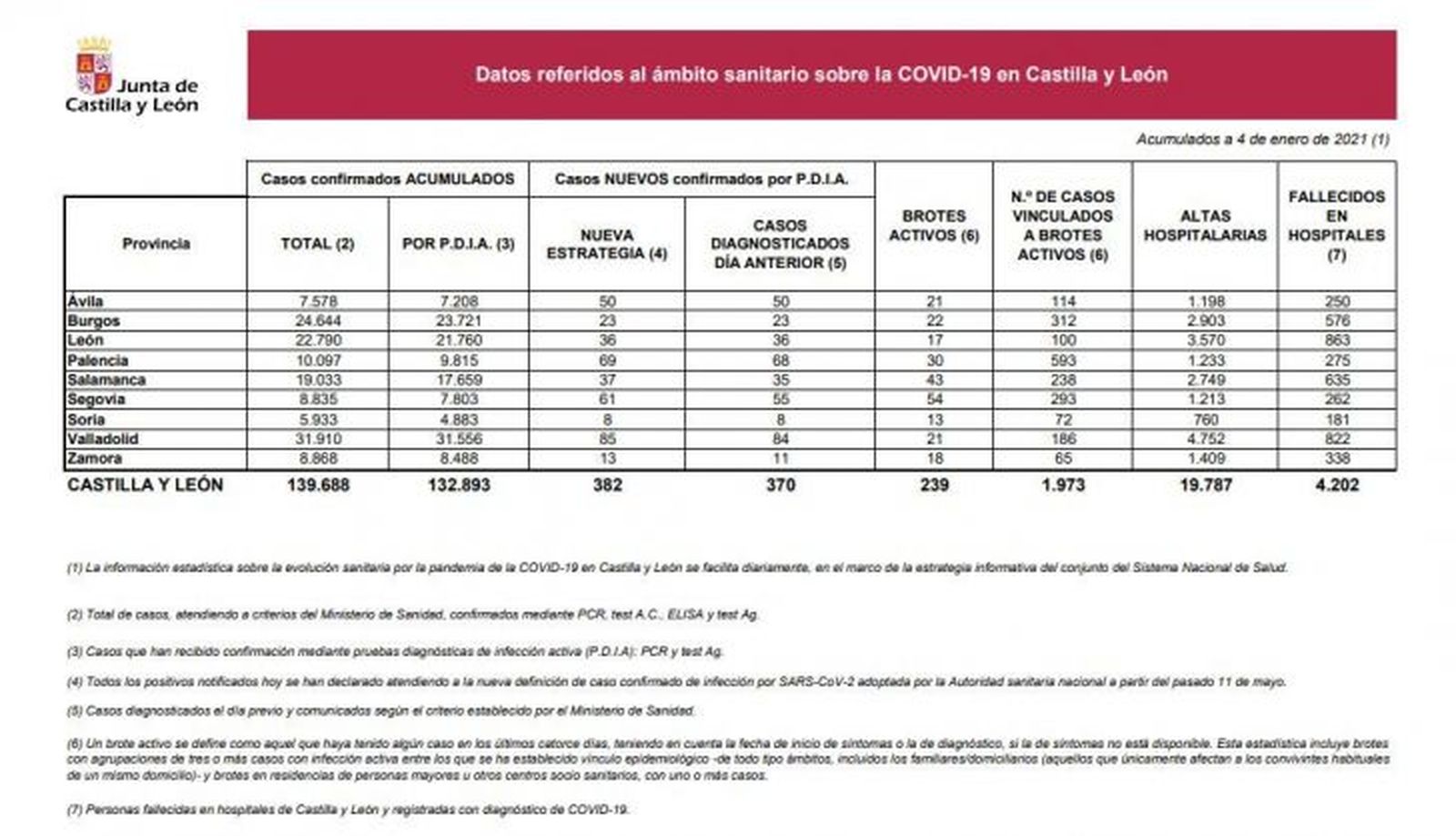 Parte de este 4 de enero con los datos de la pandemia en Castilla y León