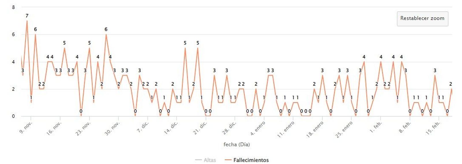 Fallecidos por coronavirus las últimas semanas de 2020