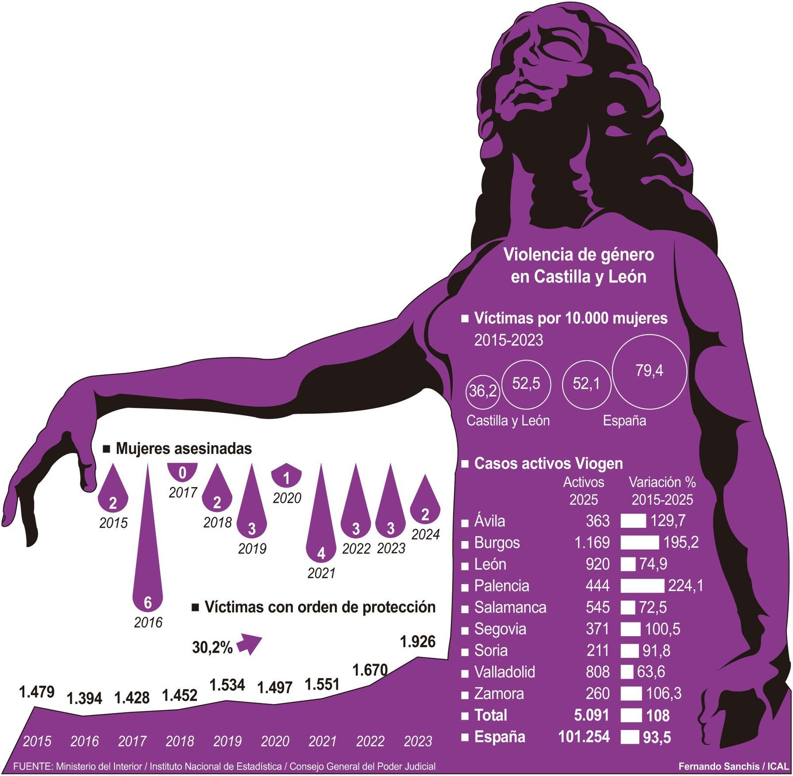 Violencia de género en Castilla y León. ICAL