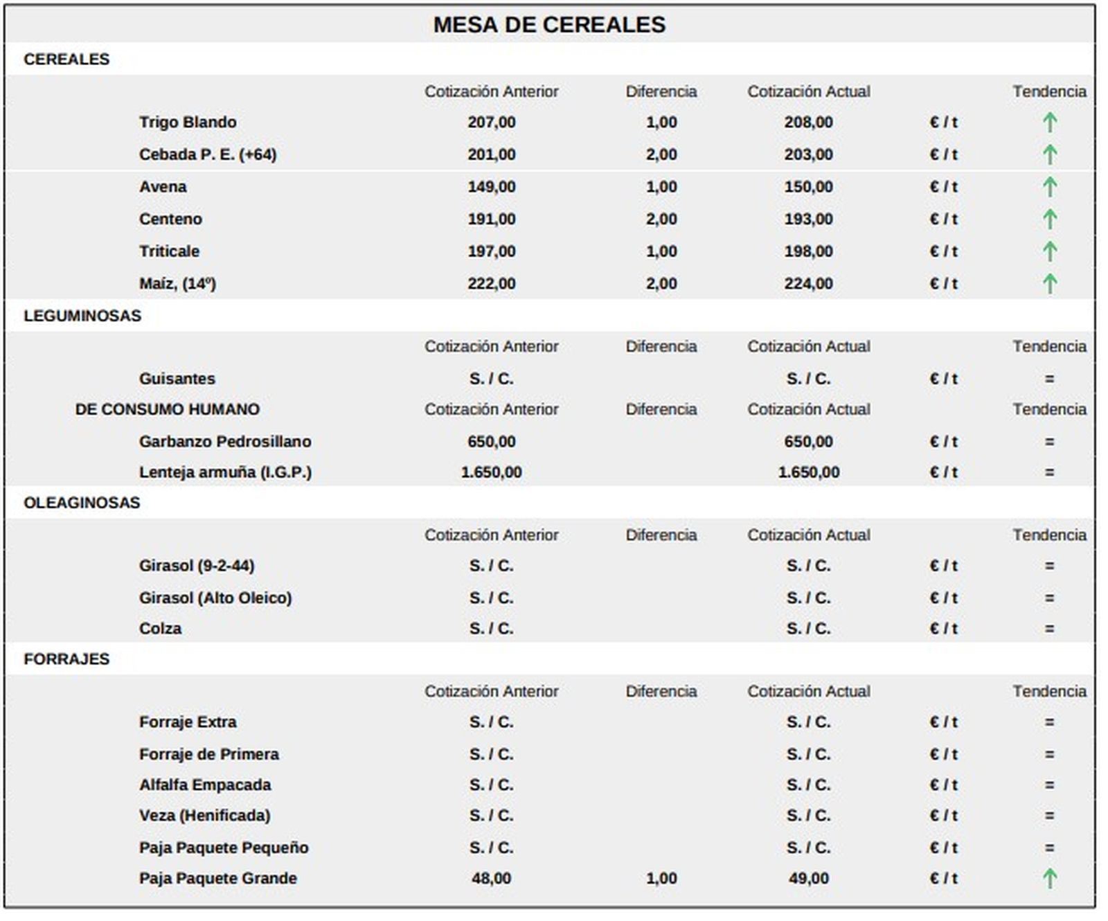 Mesa de cereales Lonja de Salamanca 16 marzo 2026