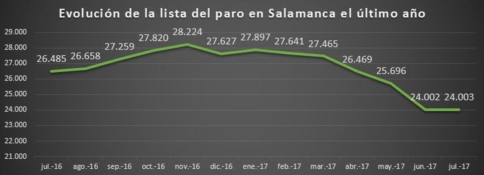 La lista del paro aumenta por primera vez un mes de julio debido al sector servicios