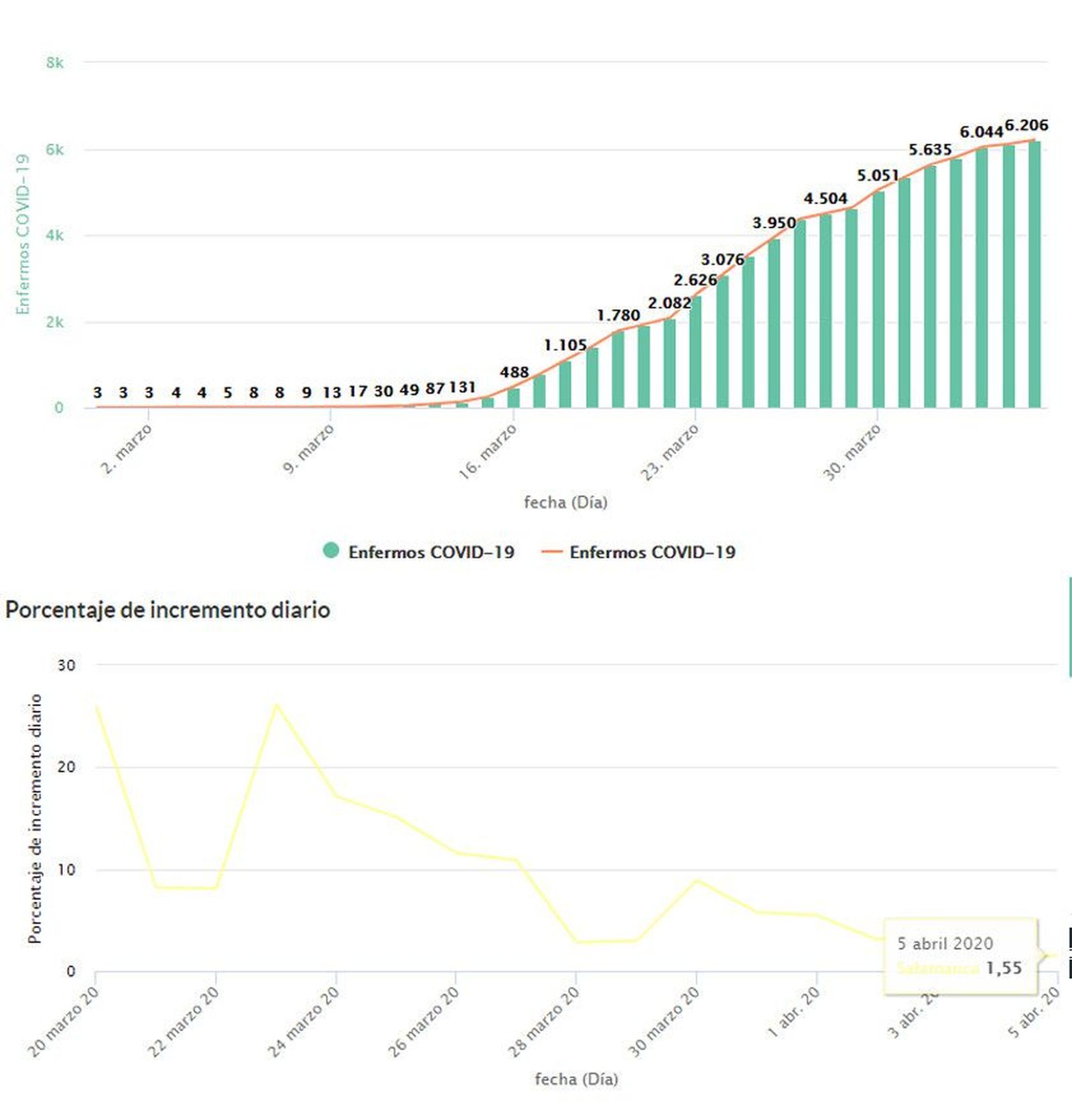 Incremento en Salamanca