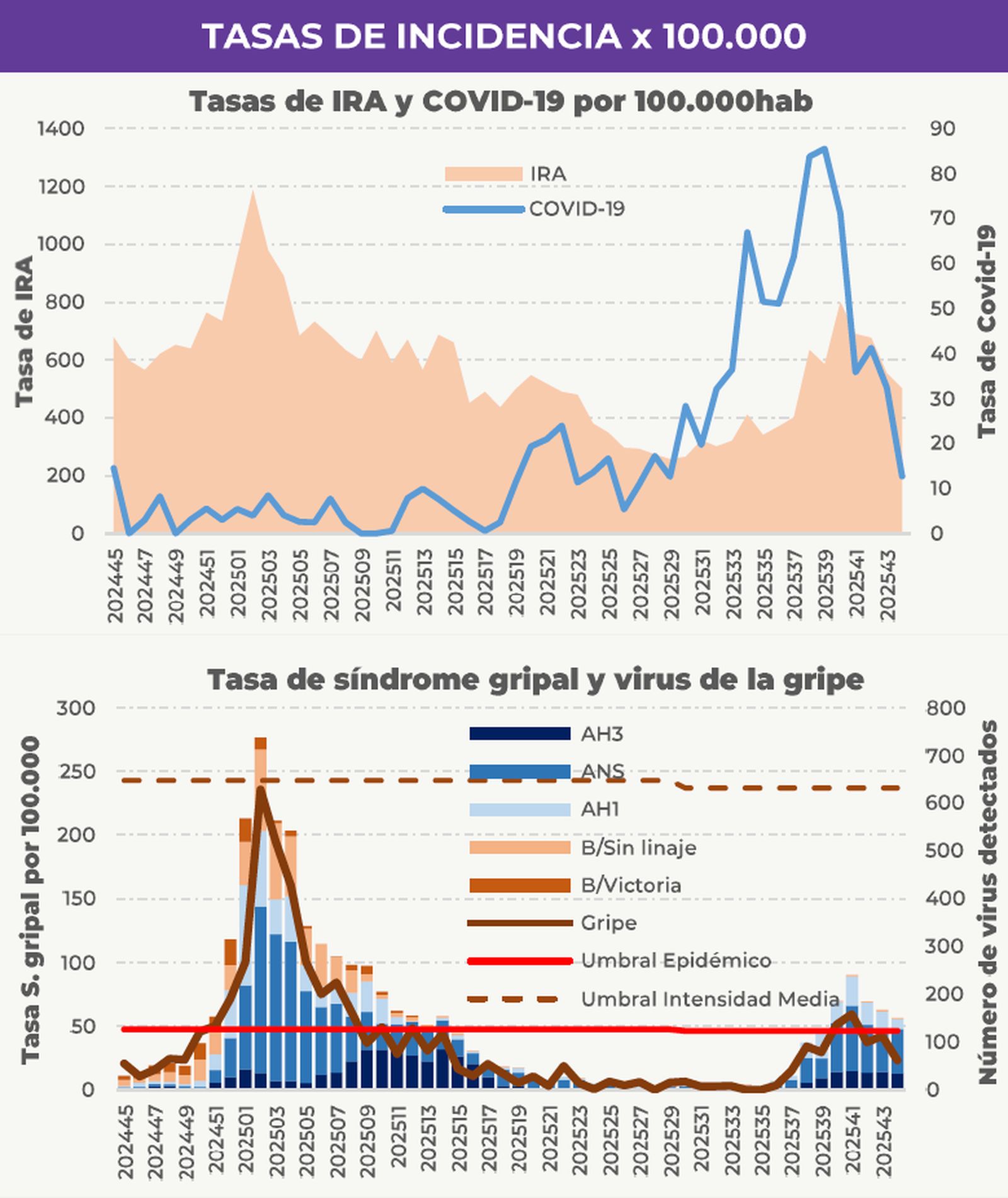 Datos de enfermedades respiratorias agudas a prinicpios de noviembre