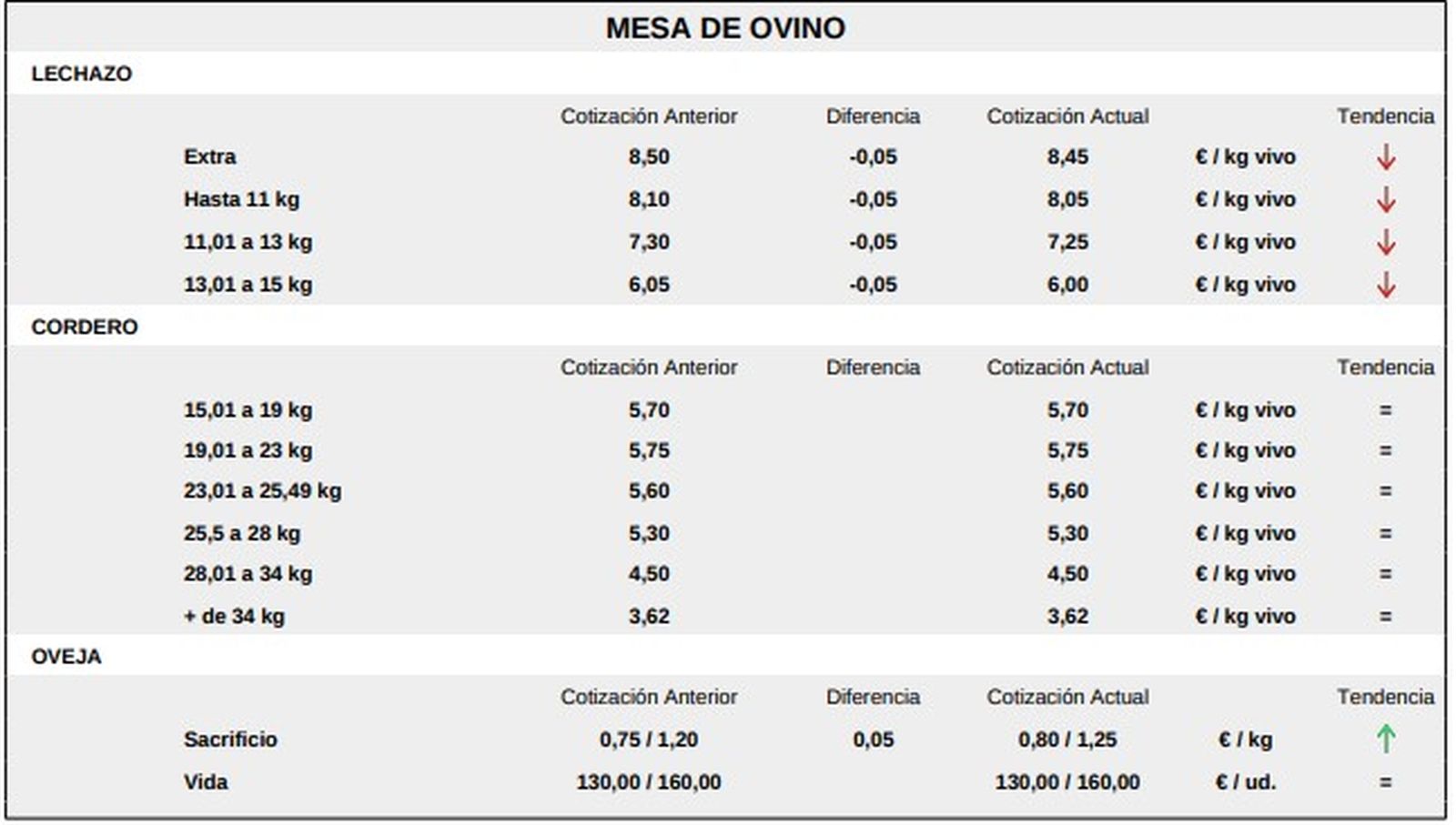 Mesa de ovino lonja del 2 de marzo de 2026