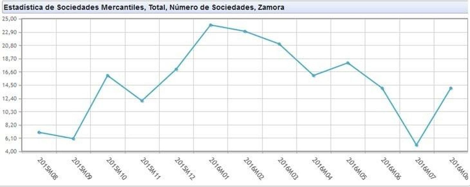 La creación de sociedades repunta en agosto después de dos meses a la baja