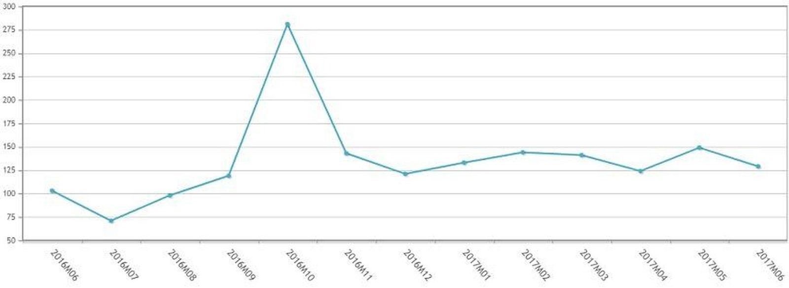 El importe medio de las hipotecas sobre viviendas se reduce en 5.000 euros