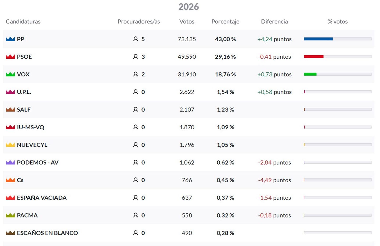 Resultados de las elecciones autonómicas de Castilla y León en Salamanca