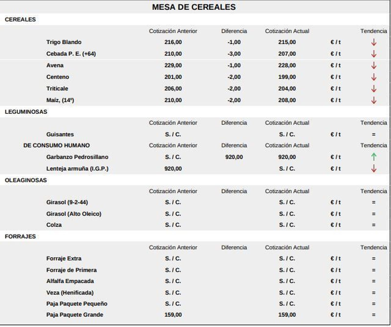 Mesa de cereales 4 marzo 2024