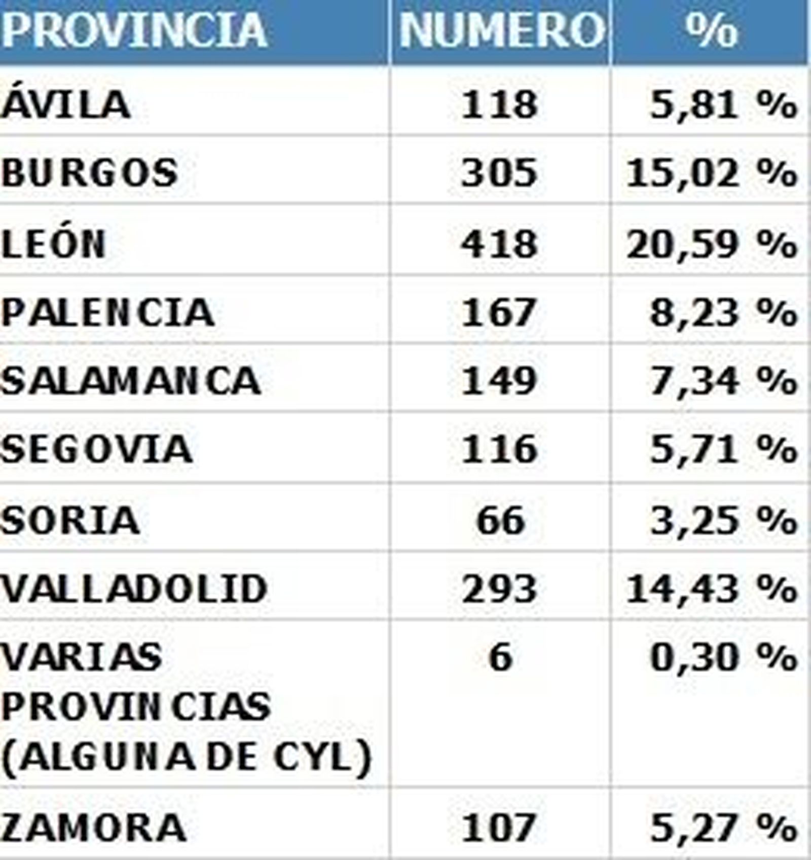 Quejas recogidas por el Procurador del Común en Castilla y León durante 2020.